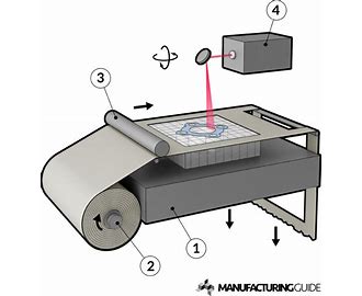 Laminated Object Manufacturing LOM