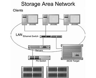 Save Area Network SAN