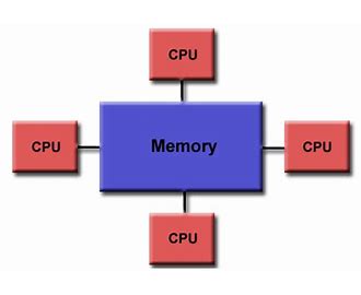 Open Multi-Processing OpenMP
