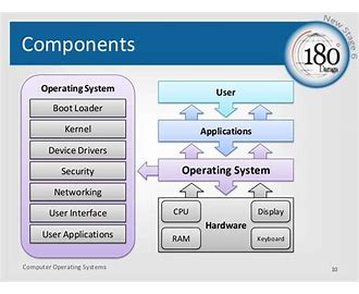 Operating System OS