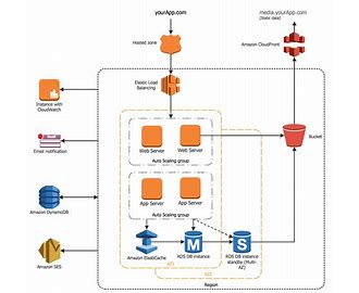 Amazon Web Services AWS