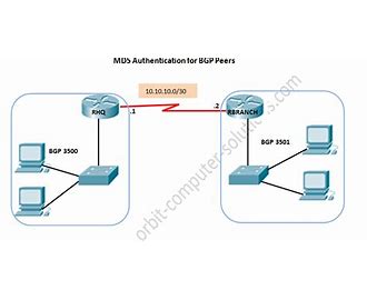 Border Gateway Protocol BGP