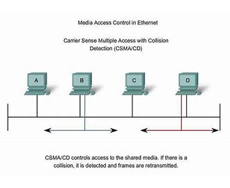 Carrier Sense Multiple Access CSMA