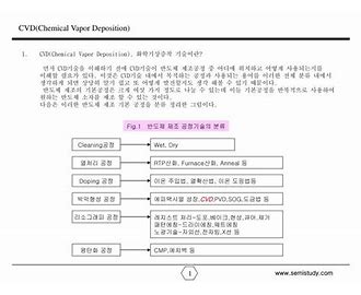 Chemical Vapor Deposition CVD