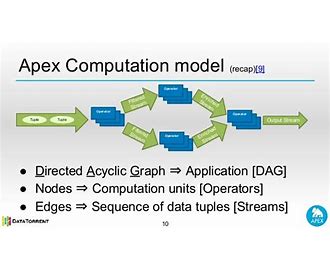 Directed Acyclic Graph DAG