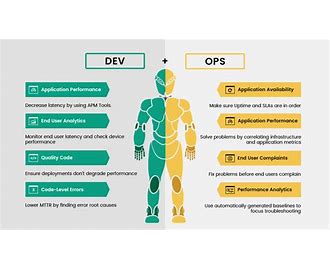 Development Operations DevOps