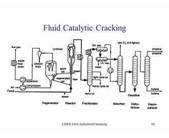 Fluid catalytic cracking FCC