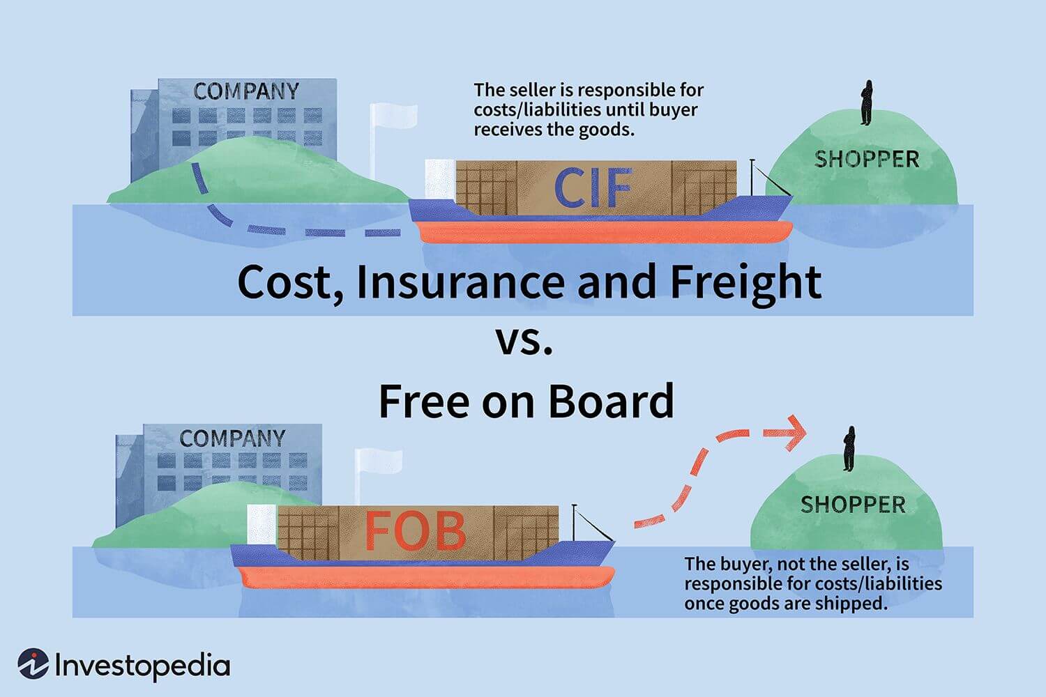 fob destination vs shipping point