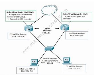 Gateway Load Balancing Protocol GLBP
