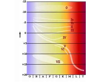 Hertzsprung Russell diagram HR