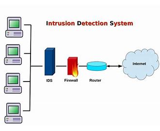 Intrusion Detection System IDS