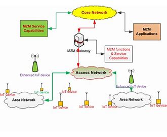 Machine To Machine M2M