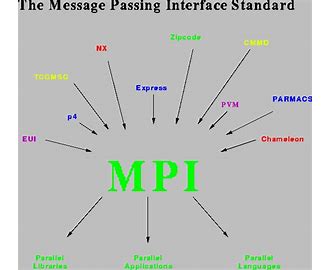 Message Passing Interface MPI