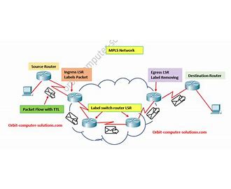 MPLS