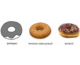 Minimum Viable Product MVP