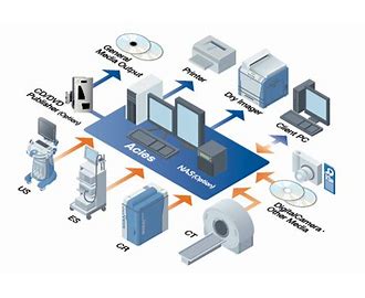 Picture Archieving and Communication System PACS