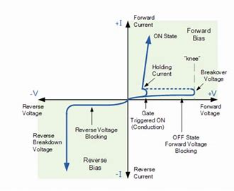 Silicon Controlled Rectifier SCR