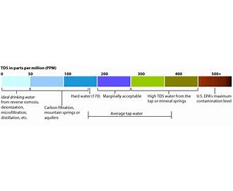 Total Dissolved Solids TDS