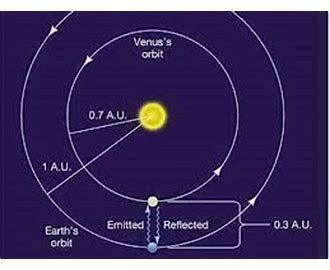 Unit Astronomical UA