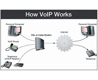 Voice Over Internet Protocol VOIP