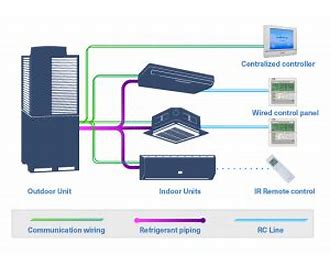 Variable Refrigerant Flow VRF