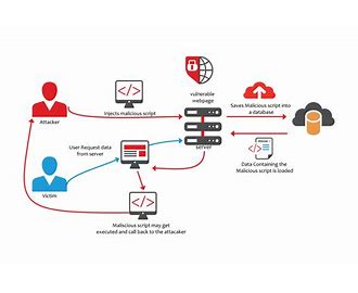 Cross Site Scripting XSS